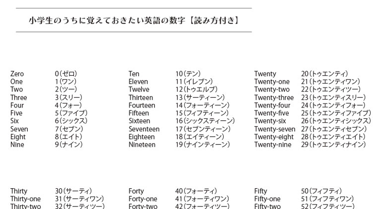 無料プリント：小学生のうちに覚えておきたい英語の数字【読み方付き】