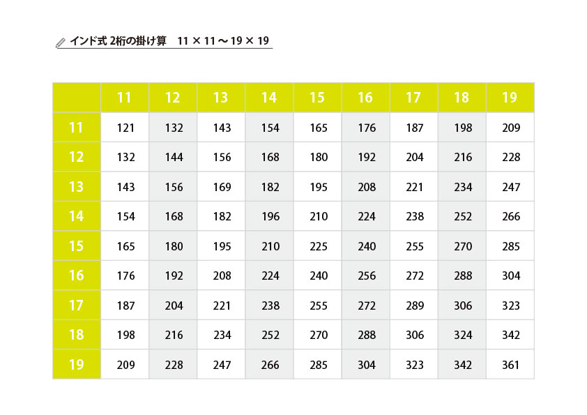 インド式『2桁の掛け算』11×11～19×19 一覧表
